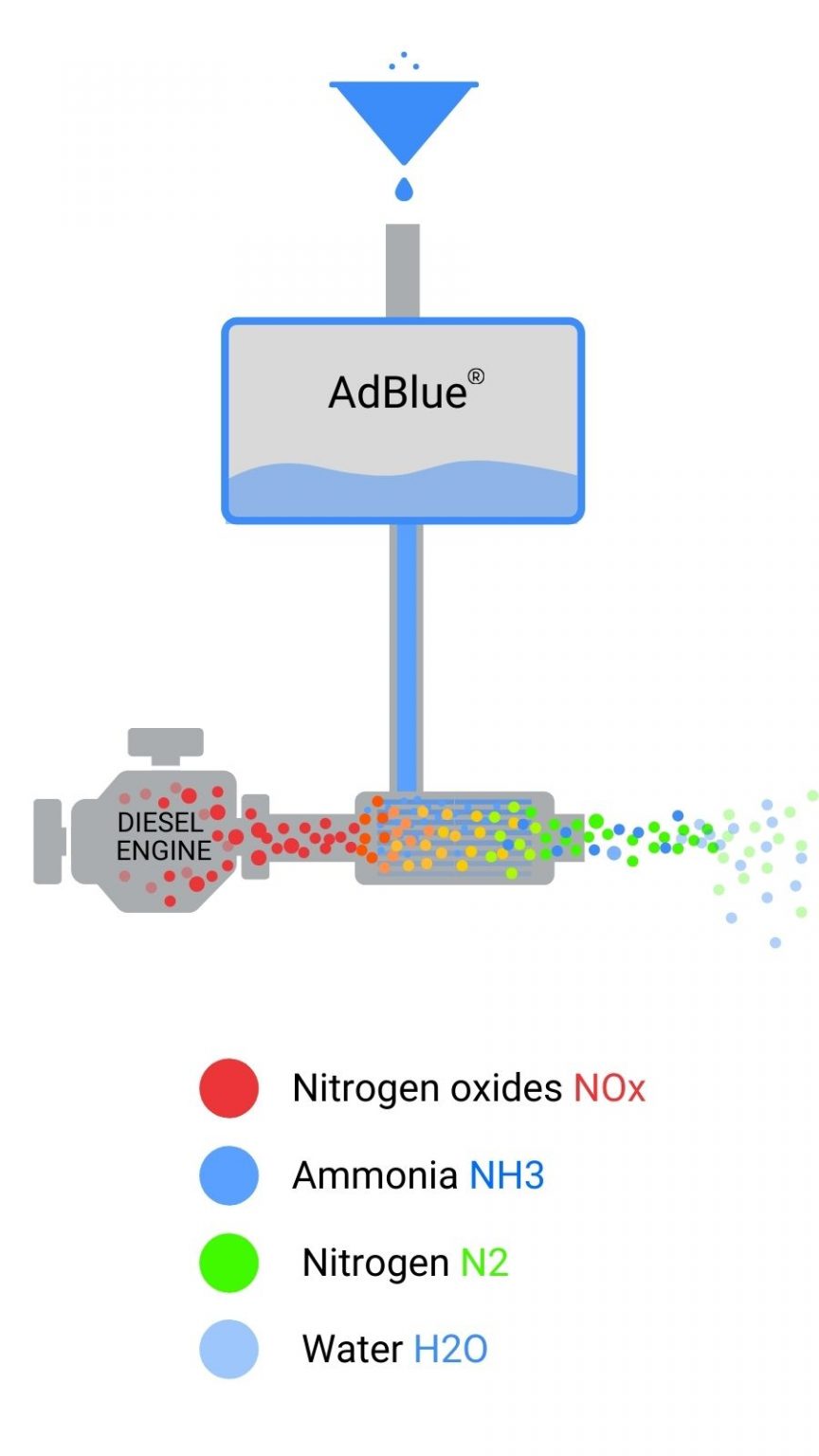 AdBlue Topup How to top up AdBlue